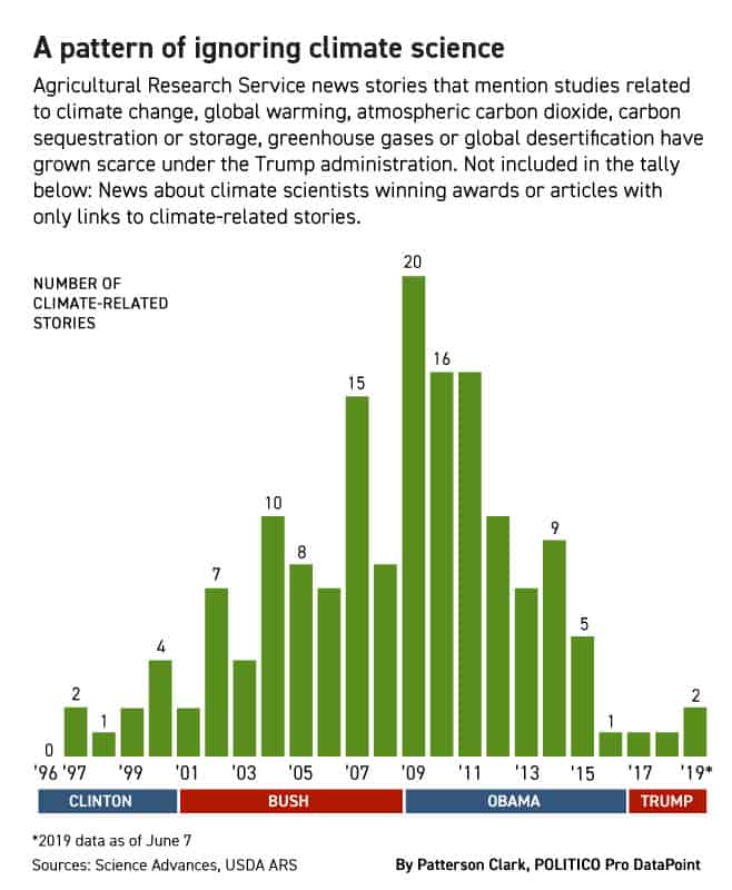 DEPARTMENT OF AGRICULTURE BURIES STUDIES SHOWING DANGERS OF CLIMATE CHANGE 1